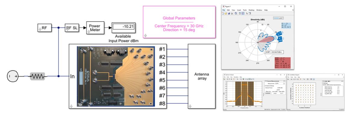 5G mmWave 빔포머를 구현하는 Simulink 모델의 블록 다이어그램.