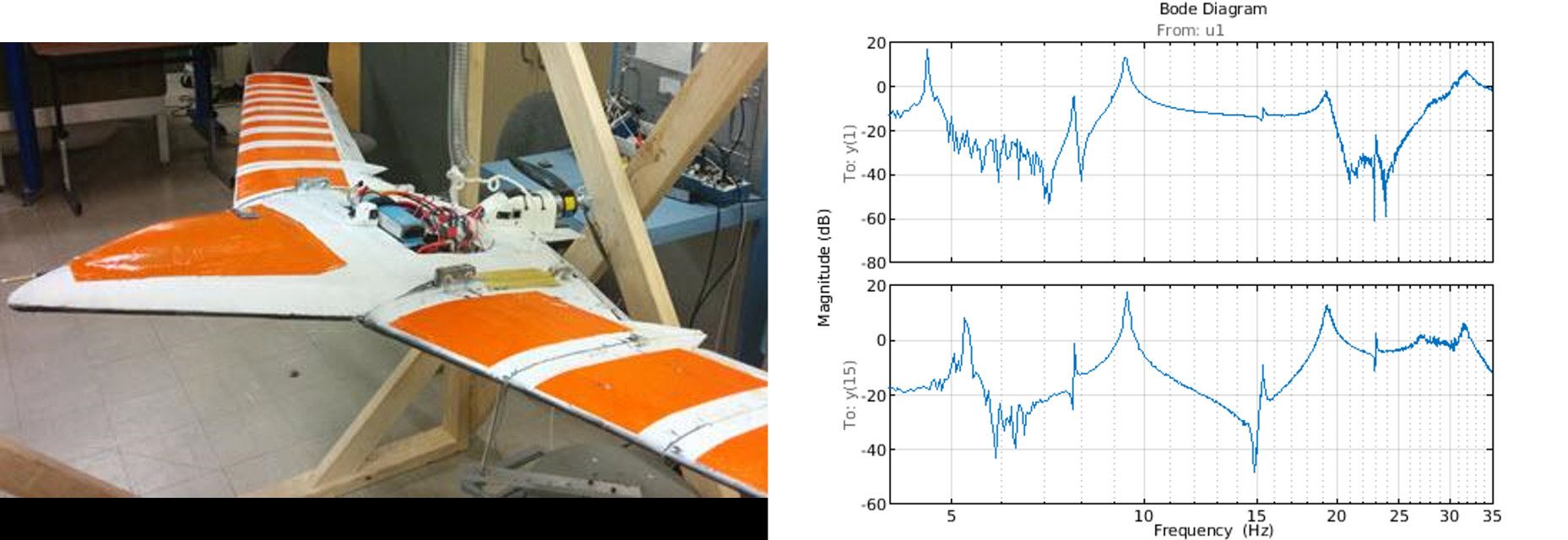   On the left, a flexible wing aircraft with a 3-meter wingspan. On the right, Bode plots of the experimental modal analysis.