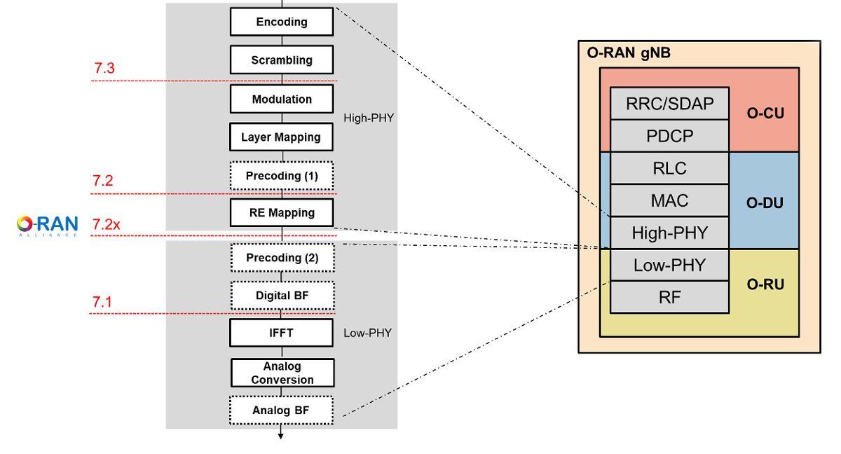 5G 트랜시버의 신호 흐름과 이것이 O-RAN 프로토콜과 어떻게 매핑되는지를 보여주는 블록 다이어그램.