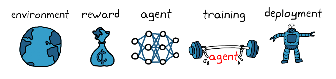 강화 학습 워크플로의 단계는 환경, 보상, 에이전트, 에이전트 훈련, 배포로 구성됩니다.