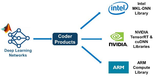 코더 제품을 통해 딥러닝 신경망을 Intel, NVIDIA, ARM 같은 임베디드 타겟에 연결하는 다이어그램.