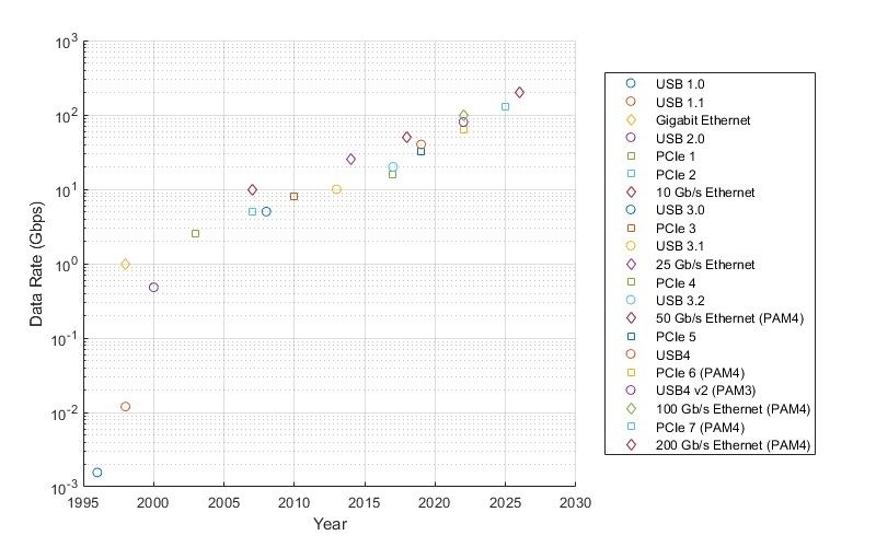 1995년~2030년 사이 USB, PCIe, 이더넷 싱글 레인 SerDes 프로토콜의 데이터 속도 향상을 보여주는 플롯.