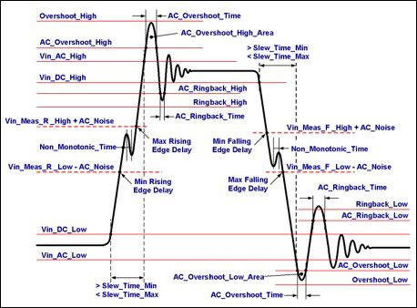 An example waveform along with the threshold and parameter measurements taken in the Parallel Link Designer app.