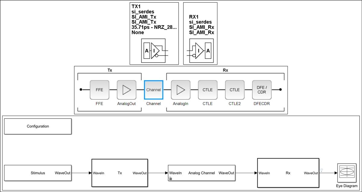  Example diagrams of transmitters and receivers for IBIS-AMI models from Signal Integrity Toolbox, SerDes Designer app in SerDes Toolbox, and Simulink.