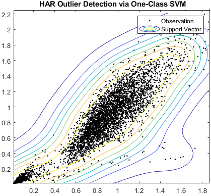 단일 클래스 SVM을 통한 HAR 이상값 감지
