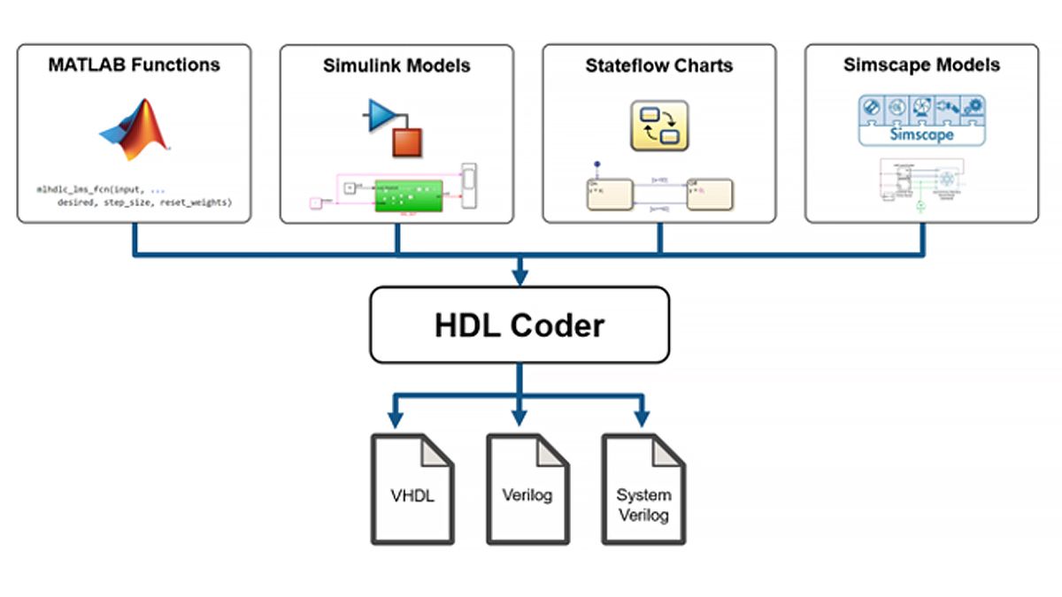 HDL Coder가 MATLAB 함수, Simulink 모델, Stateflow 차트 및 Simscape 모델로부터 합성 가능한 VHDL, Verilog 또는 SystemVerilog를 생성할 수 있음을 보여주는 도식.