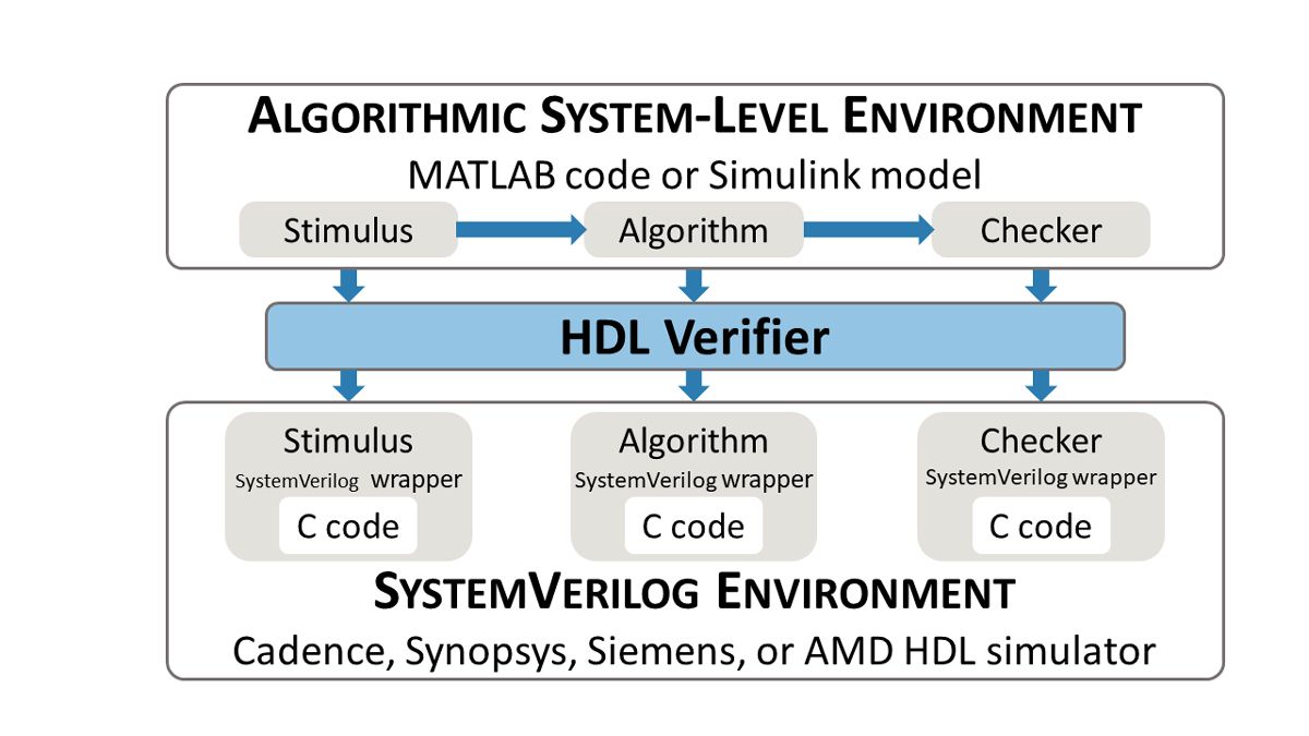 입력, 알고리즘 및 검사기의 SystemVerilog DPI 파일을 MATLAB 또는 Simulink에서 생성할 수 있음을 보여주는 도식