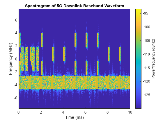 Figure contains an axes object. The axes object with title Spectrogram of 5G Downlink Baseband Waveform, xlabel Time (ms), ylabel Frequency (MHz) contains an object of type image.