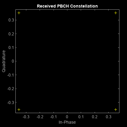 Figure Scatter Plot contains an axes object. The axes object with title Received PBCH Constellation, xlabel In-Phase, ylabel Quadrature contains a line object which displays its values using only markers. This object represents Channel 1.