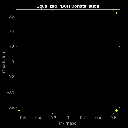 Figure Scatter Plot contains an axes object. The axes object with title Equalized PBCH Constellation, xlabel In-Phase, ylabel Quadrature contains a line object which displays its values using only markers. This object represents Channel 1.
