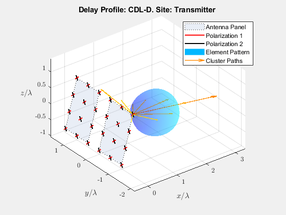 Figure contains an axes object. The axes object with title Delay Profile: CDL-D. Site: Transmitter, xlabel $x/ lambda $, ylabel $y/ lambda $ contains 79 objects of type patch, line, surface, quiver. These objects represent Antenna Panel, Polarization 2, Polarization 1, Element Pattern, Cluster Paths.