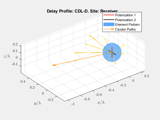 Figure contains an axes object. The axes object with title Delay Profile: CDL-D. Site: Receiver, xlabel $x/ lambda $, ylabel $y/ lambda $ contains 31 objects of type line, surface, quiver. These objects represent Polarization 2, Polarization 1, Element Pattern, Cluster Paths.