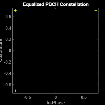 Figure Scatter Plot contains an axes object. The axes object with title Equalized PBCH Constellation, xlabel In-Phase, ylabel Quadrature contains a line object which displays its values using only markers. This object represents Channel 1.