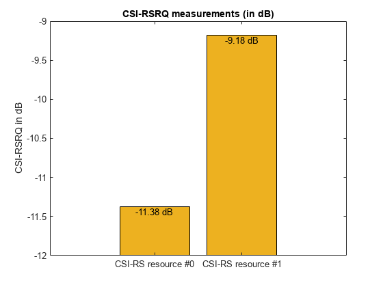 Figure contains an axes object. The axes object with title CSI-RSRQ measurements (in dB), ylabel CSI-RSRQ in dB contains 3 objects of type bar, text.