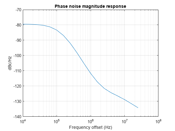 Figure contains an axes object. The axes object with title Phase noise magnitude response, xlabel Frequency offset (Hz), ylabel dBc/Hz contains an object of type line.