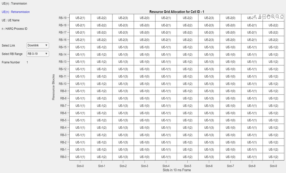 Resource grid assignment for UEs along with their HARQ process ID.