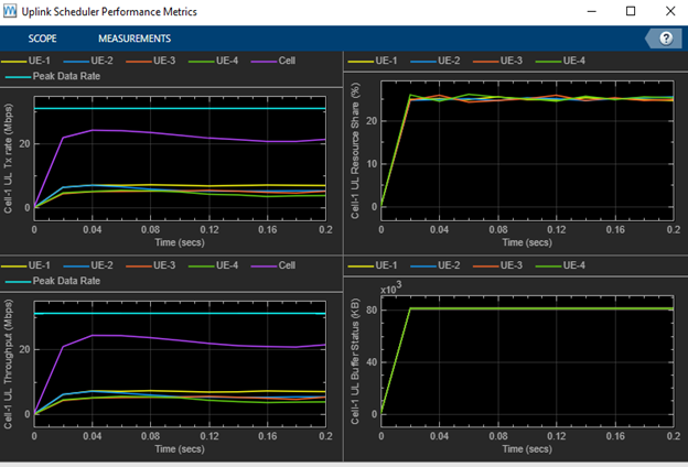 UL Cell Performance Metrics