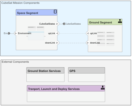 CubeSat mission enterprise component for CubeSat Model-Based System Engineering Project System Composer model.