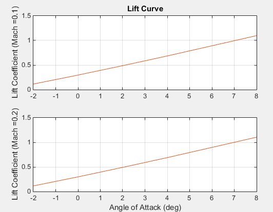 Figure window reflecting plot of lift curve moments.