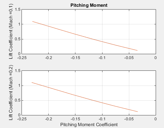 Figure window reflecting plot of pitch moments.