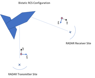 Diagrammatic representation of a bi-static radar congiuration to calculate the radar cross section of an aerial object.