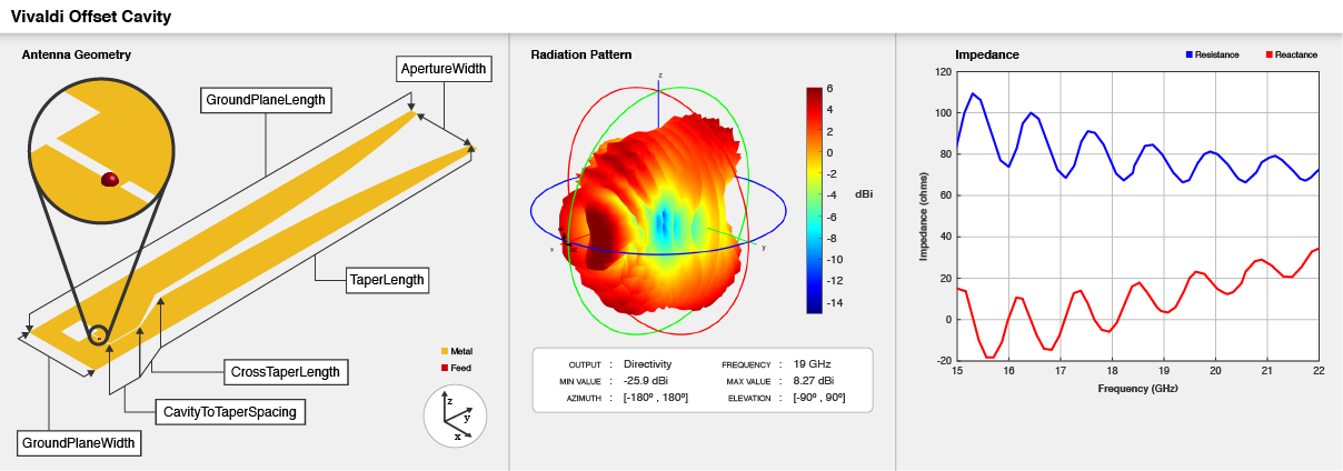 Offset cavity Vivaldi antenna geometry, default radiation pattern, and impedance plot.