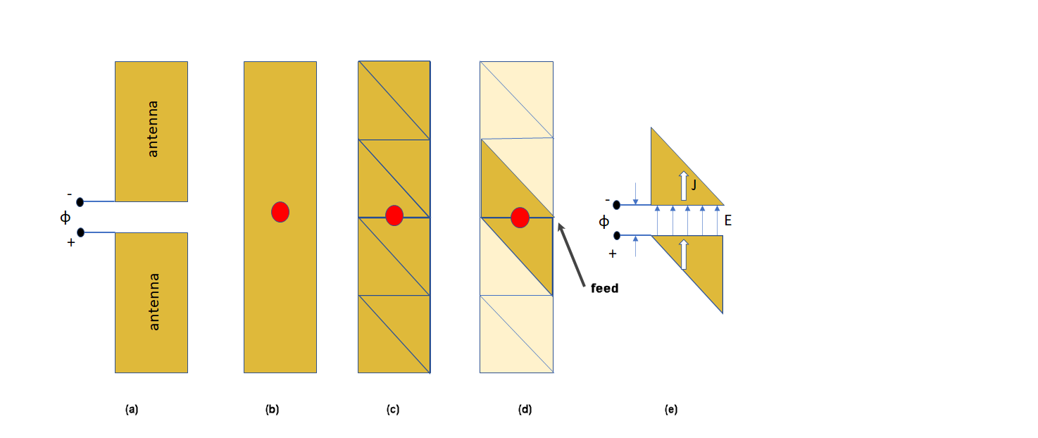 Delta-Gap Source feed Model