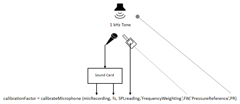 Diagram of physical setup.