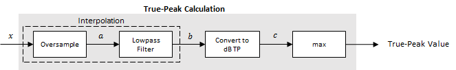 Flow chart showing the true-peak algorithm