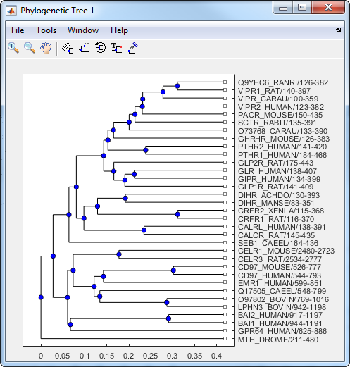 using codoncode aligner for phylogenic tree