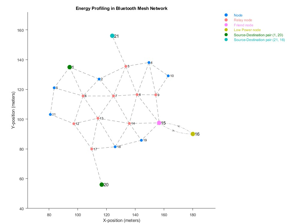 Energy Profiling in Bluetooth Mesh Network contains an axes object. The axes object with the title Energy Profiling in Bluetooth Mesh Network contains 7 objects of type graphplot, line. These objects represent Energy Profiling in Bluetooth Mesh Network.