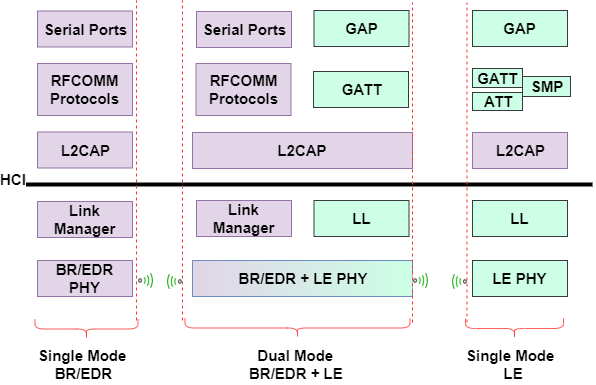 Architecture of the Bluetooth stack. The architecture shows single mode BR/EDR, single mode LE, and dual mode BR/EDR and LE protocol stacks.