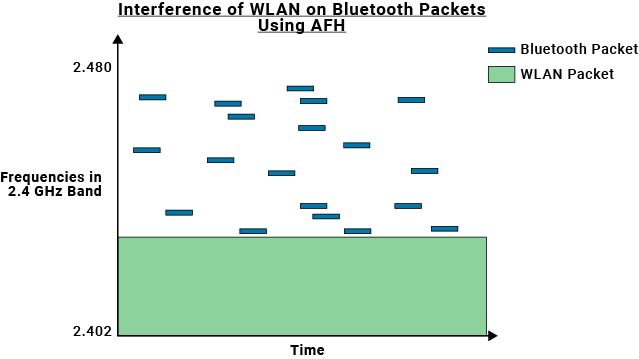 Bluetooth and WLAN coexistence with AFH