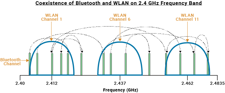 Bluetooth and WLAN coexistence on the 2.4 GHz band