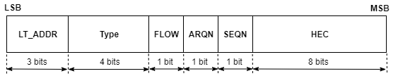 Packet structure of the Bluetooth BR/EDR header field