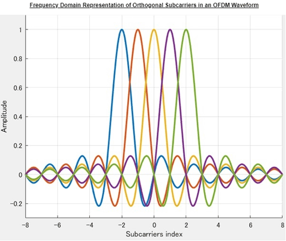 Frequency-domain representation of orthogonal subcarriers in an OFDM waveform