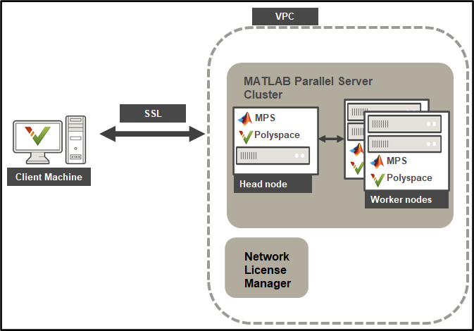 Client machine offloading to MPS cluster hosted on AWS