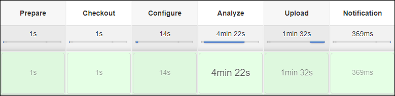 Graphical view of a Jenkins Pipeline run showing the duration of each stage of Pipeline