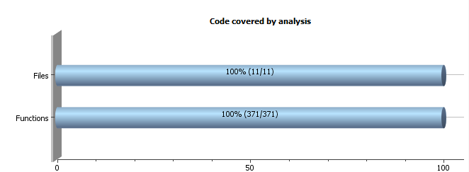 bar graph from Polyspace Desktop user interface dashboard showing code covered by analysis