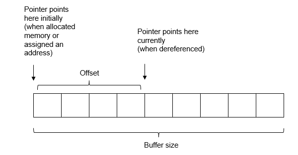 Buffer size is size of allocated buffer. Offset is difference between initial pointer location and pointer location when dereferenced.