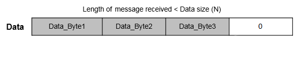 Receive buffer when length of data received is less than the value specified for data size N. Space in buffer filled with zeros
