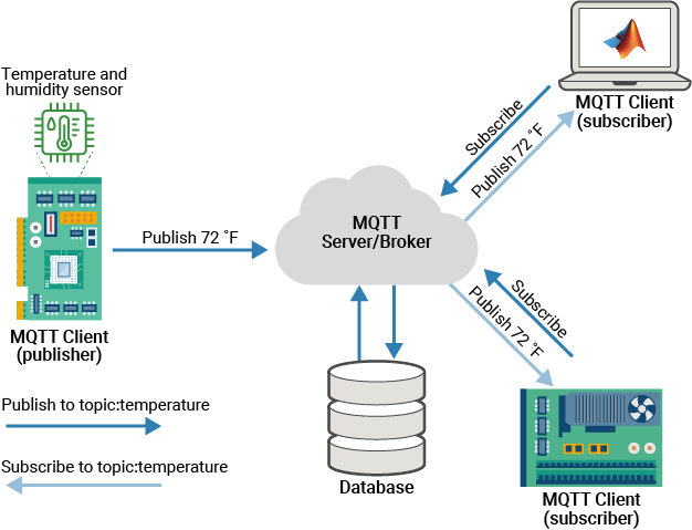 MQTT publish/subscribe architecture