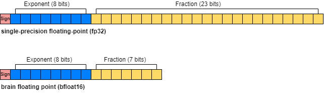 Both bfloat16 and single-precision floating point have one sign bit and 8 exponent bits. bfloat16 has only 7 fraction bits while single-precision has 23 fraction bits.