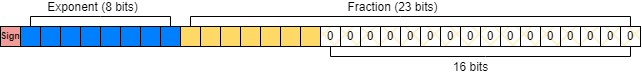 When learnables compression is enabled, learnables of convolution 2d layer and channel-wise grouped convolution 2d layers are still stored in the single-precision data format, the least significant 16 bits of the learnables are set to zero.