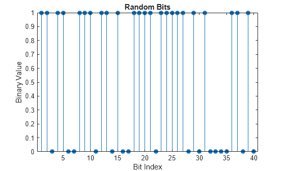 Figure contains an axes object. The axes object with title Random Bits, xlabel Bit Index, ylabel Binary Value contains an object of type stem.