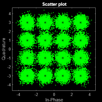 Figure Scatter Plot contains an axes object. The axes object with title Scatter plot, xlabel In-Phase, ylabel Quadrature contains 2 objects of type line. One or more of the lines displays its values using only markers This object represents Channel 1.