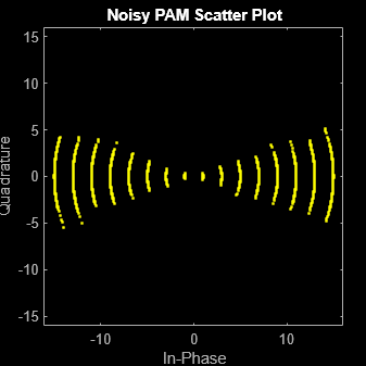 Figure Scatter Plot contains an axes object. The axes object with title Noisy PAM Scatter Plot, xlabel In-Phase, ylabel Quadrature contains a line object which displays its values using only markers. This object represents Channel 1.