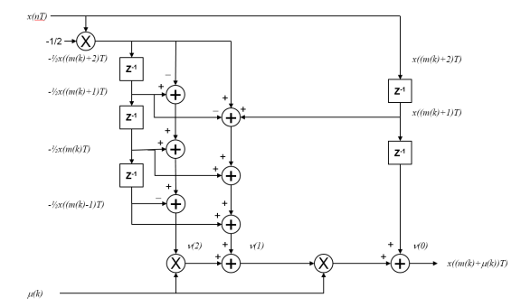 Piecewise parabolic interpolator with a Farrow structure.