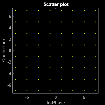 Figure Scatter Plot contains an axes object. The axes object with title Scatter plot, xlabel In-Phase, ylabel Quadrature contains a line object which displays its values using only markers. This object represents Channel 1.