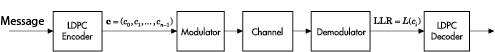 Block diagram of the belief propagation algorithm.